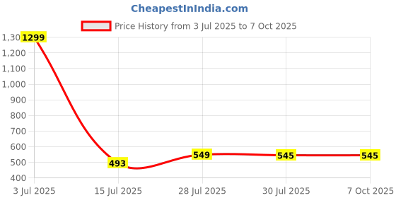 myntra.com Krelin Net Baby Doll krelin Price History Graph from 3 Jul 2025 to 7 Oct 2025
