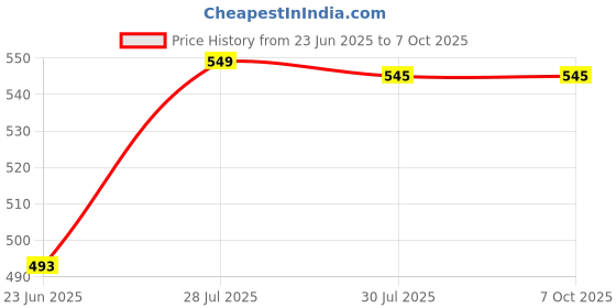 myntra.com Krelin Net Baby Doll krelin Price History Graph from 23 Jun 2025 to 7 Oct 2025