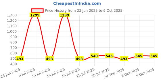 myntra.com Krelin Net Baby Doll krelin Price History Graph from 23 Jun 2025 to 8 Oct 2025