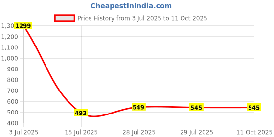 myntra.com Krelin Net Baby Doll krelin Price History Graph from 3 Jul 2025 to 10 Oct 2025