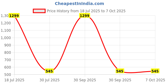myntra.com Krelin Net Baby Doll krelin Price History Graph from 18 Jul 2025 to 7 Oct 2025