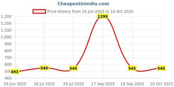myntra.com Krelin Net Baby Doll krelin Price History Graph from 24 Jun 2025 to 9 Oct 2025