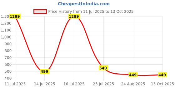 myntra.com Krelin Net Baby Doll krelin Price History Graph from 11 Jul 2025 to 13 Oct 2025