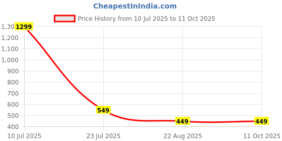 myntra.com Krelin Net Baby Doll krelin Price History Graph from 10 Jul 2025 to 10 Oct 2025