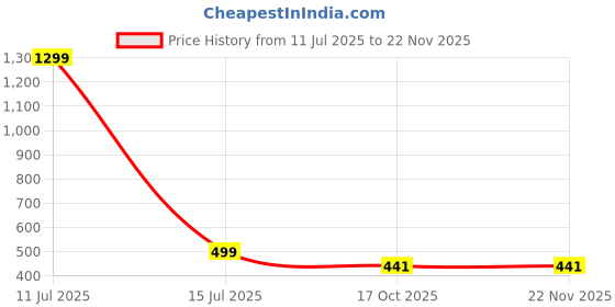 myntra.com Krelin Net Baby Doll krelin Price History Graph from 11 Jul 2025 to 20 Nov 2025
