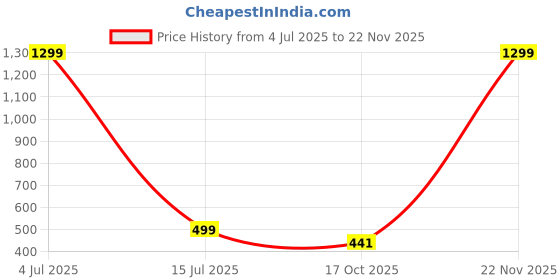myntra.com Krelin Net Baby Doll krelin Price History Graph from 4 Jul 2025 to 20 Nov 2025