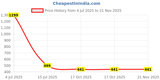 myntra.com Krelin Net Baby Doll krelin Price History Graph from 4 Jul 2025 to 21 Nov 2025