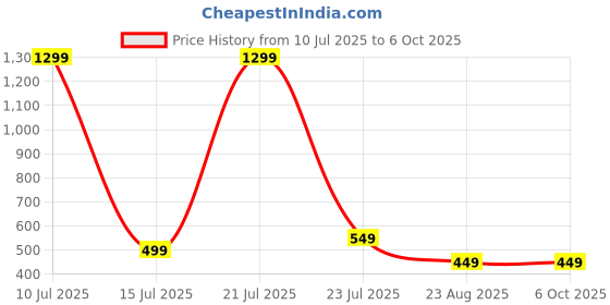 myntra.com Krelin Net Baby Doll krelin Price History Graph from 10 Jul 2025 to 6 Oct 2025