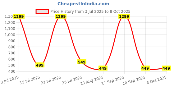 myntra.com Krelin Net Baby Doll krelin Price History Graph from 3 Jul 2025 to 8 Oct 2025