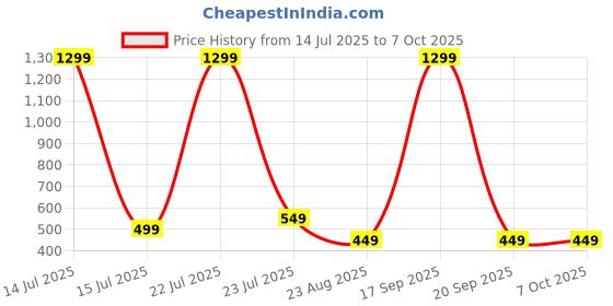 myntra.com Krelin Net Baby Doll krelin Price History Graph from 14 Jul 2025 to 7 Oct 2025