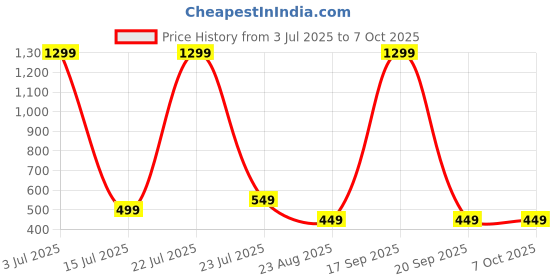 myntra.com Krelin Net Baby Doll krelin Price History Graph from 3 Jul 2025 to 6 Oct 2025