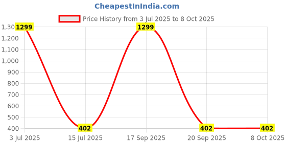 myntra.com Krelin Net Baby Doll krelin Price History Graph from 3 Jul 2025 to 8 Oct 2025