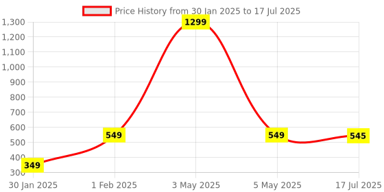myntra.com Krelin Net Baby Doll with Asymmetric krelin Price History Graph from 30 Jan 2025 to 17 Jul 2025