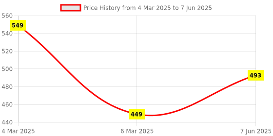 myntra.com Krelin Net Baby Doll with Asymmetric krelin Price History Graph from 4 Mar 2025 to 7 Jun 2025