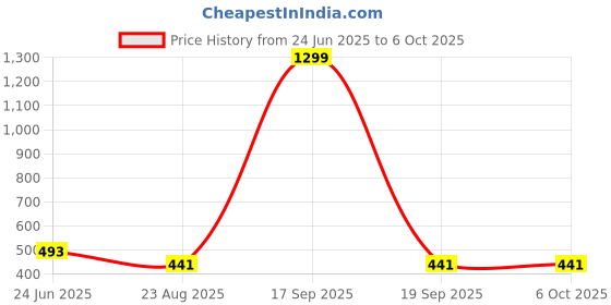 myntra.com Krelin Net Baby Doll with Asymmetric krelin Price History Graph from 24 Jun 2025 to 6 Oct 2025