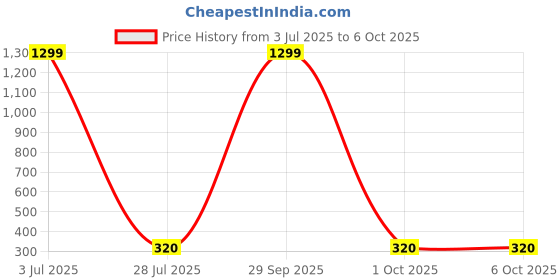 myntra.com Krelin Net Baby Doll with High-Low krelin Price History Graph from 3 Jul 2025 to 5 Oct 2025