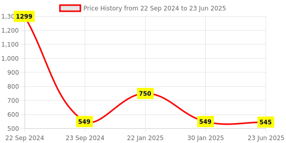 myntra.com Krelin Net Baby Doll with High-Low krelin Price History Graph from 22 Sep 2024 to 23 Jun 2025