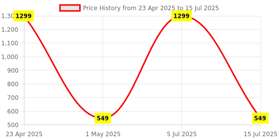 myntra.com Krelin Net Baby Doll with High-Low krelin Price History Graph from 23 Apr 2025 to 15 Jul 2025