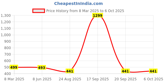 myntra.com Krelin Net Baby Doll with High-Low krelin Price History Graph from 8 Mar 2025 to 5 Oct 2025