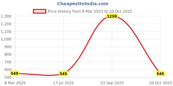 myntra.com Krelin Net Baby Doll with High-Low krelin Price History Graph from 8 Mar 2025 to 20 Oct 2025