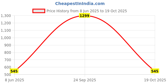 myntra.com Krelin Net Baby Doll with High-Low krelin Price History Graph from 8 Jun 2025 to 19 Oct 2025