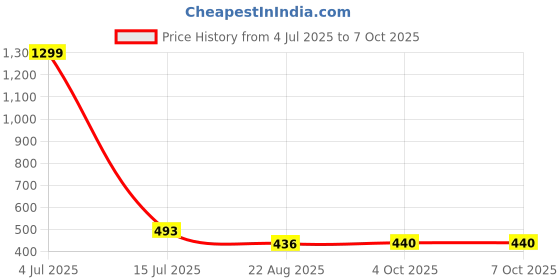 myntra.com Krelin Net Baby Doll with High-Low krelin Price History Graph from 4 Jul 2025 to 7 Oct 2025