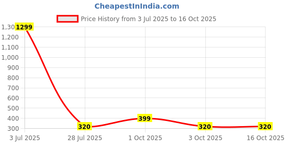 myntra.com Krelin Net Halter Neck Baby Doll krelin Price History Graph from 3 Jul 2025 to 16 Oct 2025