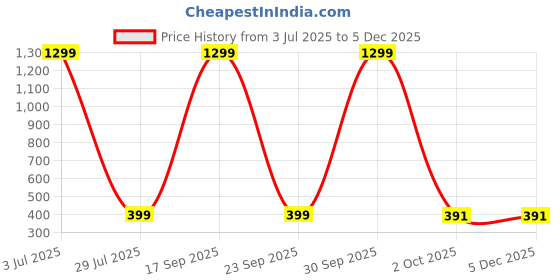 myntra.com Krelin Net Halter Neck Baby Doll krelin Price History Graph from 3 Jul 2025 to 2 Dec 2025