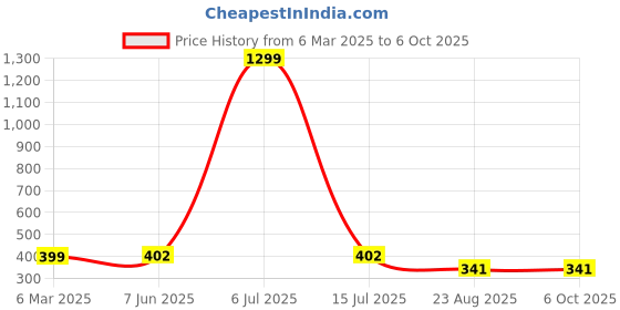 myntra.com Krelin Net Halter Neck Baby Doll krelin Price History Graph from 6 Mar 2025 to 5 Oct 2025