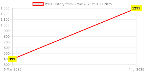 myntra.com Krelin Net Halter Neck Baby Doll with Asymmetric krelin Price History Graph from 6 Mar 2025 to 4 Jul 2025