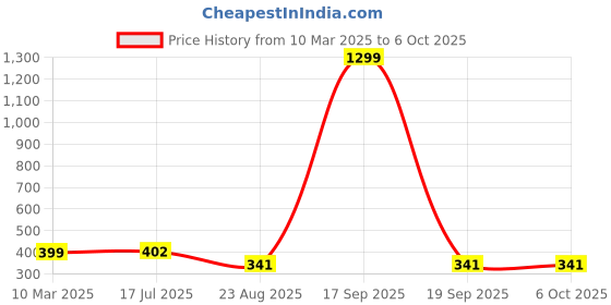 myntra.com Krelin Net Halter Neck Baby Doll with Asymmetric krelin Price History Graph from 10 Mar 2025 to 5 Oct 2025