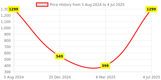 myntra.com Krelin Net Halter Neck Baby Doll with Asymmetric krelin Price History Graph from 5 Aug 2024 to 4 Jul 2025