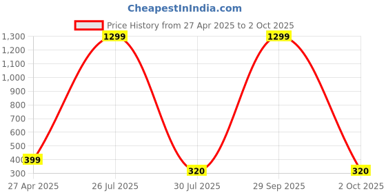 myntra.com Krelin Net Halter Neck Baby Doll with High-Low krelin Price History Graph from 27 Apr 2025 to 2 Oct 2025