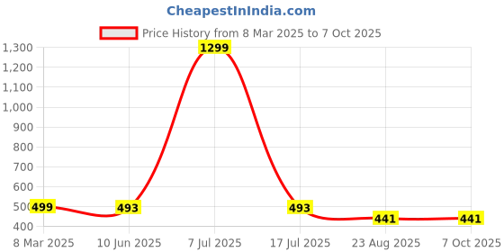 myntra.com Krelin Net Non-Removable Split Crotch Self Design Baby Doll krelin Price History Graph from 8 Mar 2025 to 6 Oct 2025