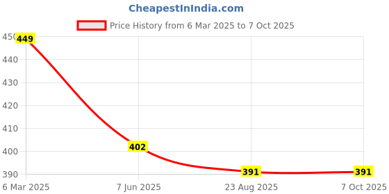 myntra.com Krelin Net Self Design Baby Doll krelin Price History Graph from 6 Mar 2025 to 5 Oct 2025