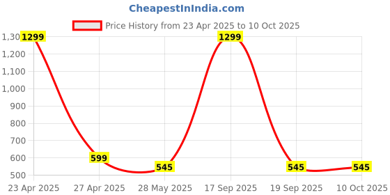 myntra.com Krelin Net Self Design Baby Doll krelin Price History Graph from 23 Apr 2025 to 9 Oct 2025