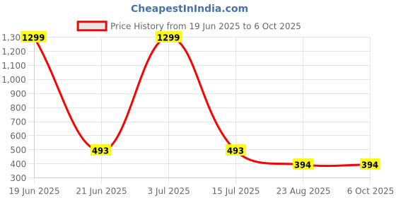 myntra.com Krelin Net Self Design Baby Doll Comes with Briefs krelin Price History Graph from 19 Jun 2025 to 6 Oct 2025