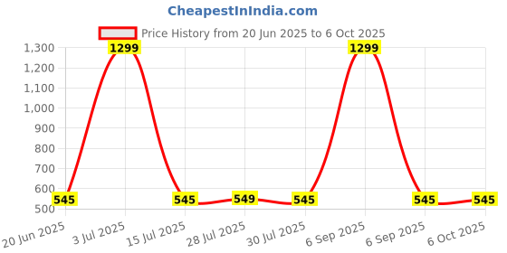myntra.com Krelin Net Self Design Baby Doll Comes With Briefs krelin Price History Graph from 20 Jun 2025 to 5 Oct 2025