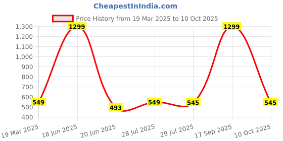 myntra.com Krelin Net Self Design Lace Shoulder Straps Baby Doll krelin Price History Graph from 19 Mar 2025 to 10 Oct 2025