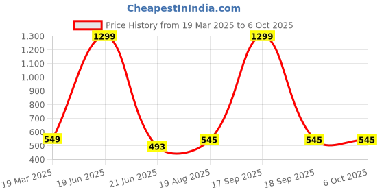myntra.com Krelin Net Self Design Lace Shoulder Straps Baby Doll krelin Price History Graph from 19 Mar 2025 to 5 Oct 2025