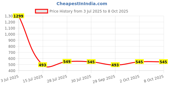 myntra.com Krelin Net Self Design Shoulder Straps Baby Doll krelin Price History Graph from 3 Jul 2025 to 7 Oct 2025