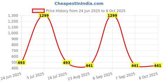 myntra.com Krelin Net Shoulder Straps Self Design Baby Doll krelin Price History Graph from 24 Jun 2025 to 8 Oct 2025