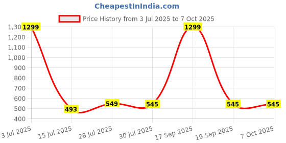 myntra.com Krelin Net Shoulder Straps Self Design Baby Doll krelin Price History Graph from 3 Jul 2025 to 7 Oct 2025