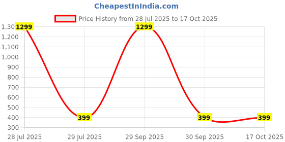 myntra.com Krelin Net Strapless Baby Doll krelin Price History Graph from 28 Jul 2025 to 16 Oct 2025