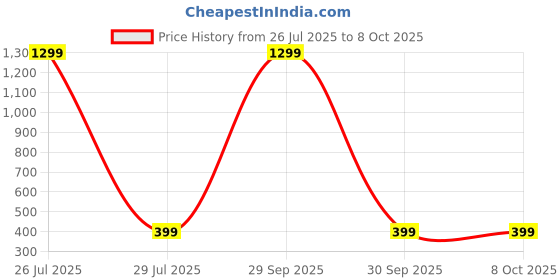myntra.com Krelin Net Strapless Baby Doll krelin Price History Graph from 26 Jul 2025 to 8 Oct 2025