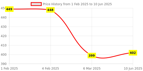myntra.com Krelin Net Strapless Front Bow Tie-Up Cup Laced Net Baby Doll krelin Price History Graph from 1 Feb 2025 to 10 Jun 2025