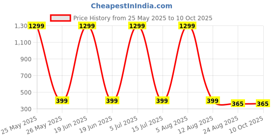 myntra.com Krelin Patterned Sheer Stockings krelin Price History Graph from 25 May 2025 to 9 Oct 2025