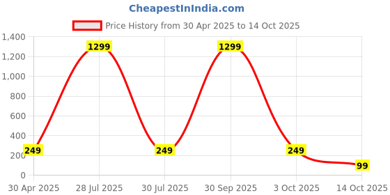 myntra.com Krelin Peacock Shaped Chandbalis Earrings krelin Price History Graph from 30 Apr 2025 to 14 Oct 2025