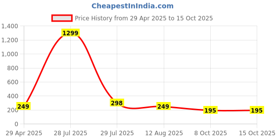 myntra.com Krelin Peacock Shaped Chandbalis Earrings krelin Price History Graph from 29 Apr 2025 to 14 Oct 2025