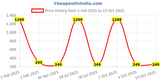 myntra.com Krelin Peacock Shaped Chandbalis Earrings krelin Price History Graph from 1 Feb 2025 to 13 Oct 2025